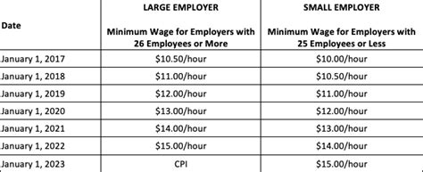 minimum wage california 2023 schedule